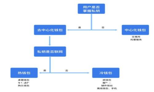 数字货币独立钱包：一步防骗，两步资产保全